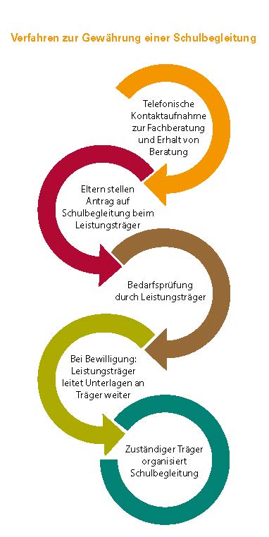 6 Schritte zur Schulbegleitung